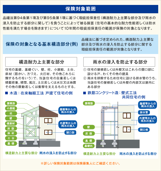 保険対象範囲 保険対象範囲