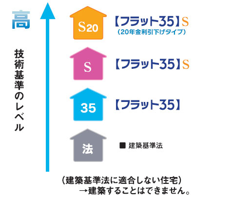 フラット35sの技術基準のレベル