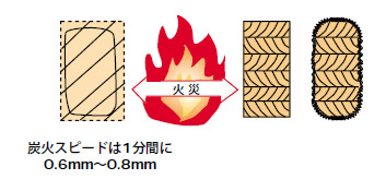 表面は焦げても炭化層が燃焼をストップ