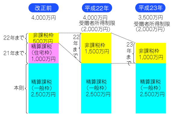 非課税特例と相続時精算課税を併用する場合 非課税特例と相続時精算課税を併用する場合