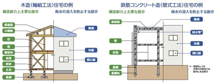 保険の対象となる部分