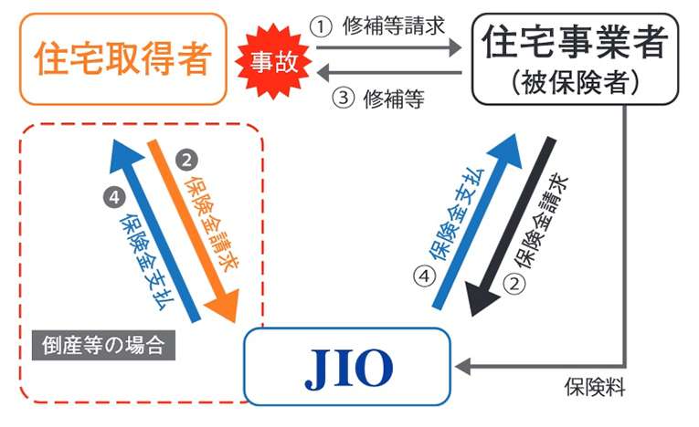 瑕疵担保責任保険 「JIOわが家の保険」