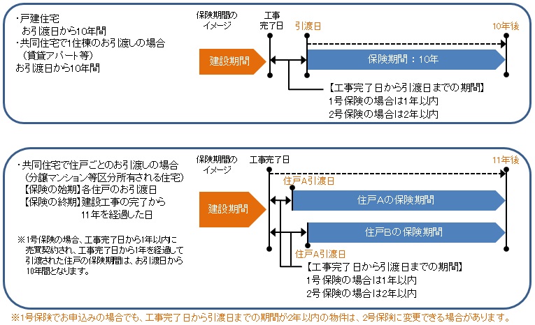 戸建て住宅 保険内容