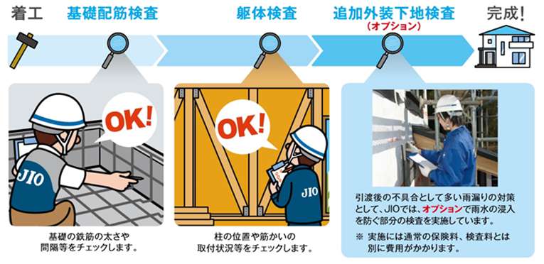 現場検査のタイミング（木造軸組工法2階建ての戸建住宅の場合）