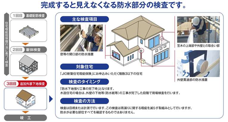 検査内容【戸建て住宅・共同住宅 共通】