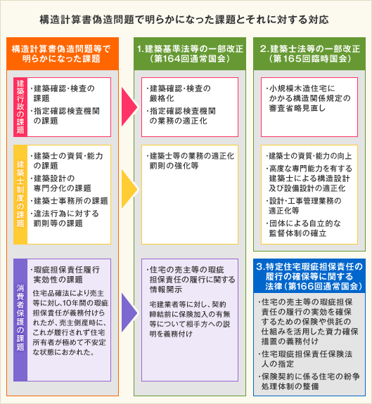 構造計算書偽造問題で明らかになった課題とそれに対する対応