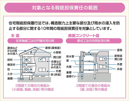 対象となる瑕疵担保責任の範囲