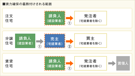 資力確保措置が義務付けられる範囲