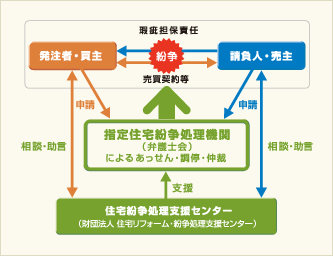 紛争処理に関する相談窓口