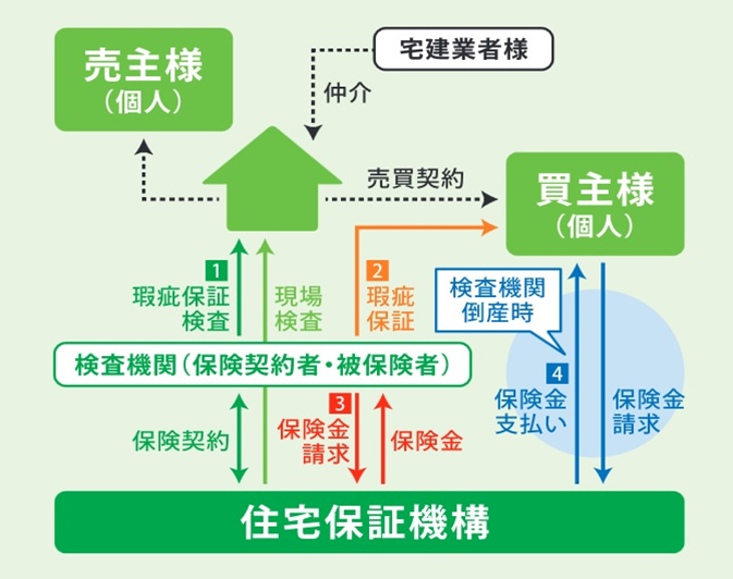 まもりすまい既存住宅保険：保険・保障のしくみ