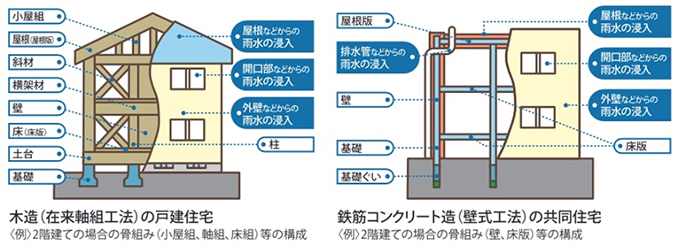 まもりすまい既存住宅保険：保険の内容