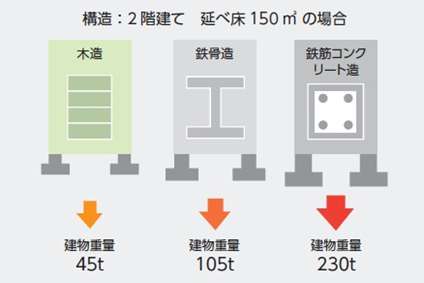 木は鉄・コンクリートより強く建物の軽量化が可能