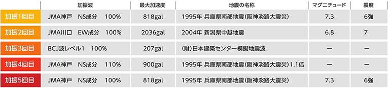 実験で加振した再現地震波 実験で加振した再現地震波