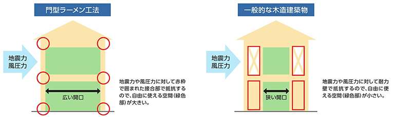 高強度でかつ施工性に優れた門型ラーメンフレーム