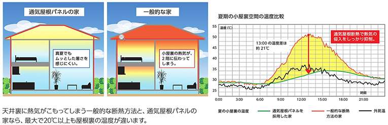 断熱性・施工性に優れた通気屋根パネル