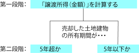 譲渡所得課の計算のあらまし