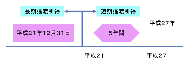 長期譲渡所得・短期譲渡所得の区分